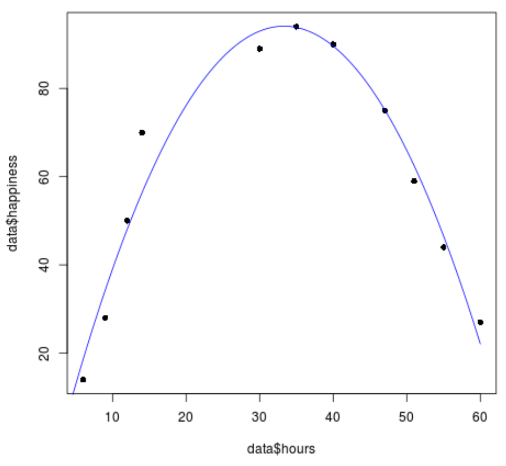 Gráfico de dispersão de regressão quadrática em R