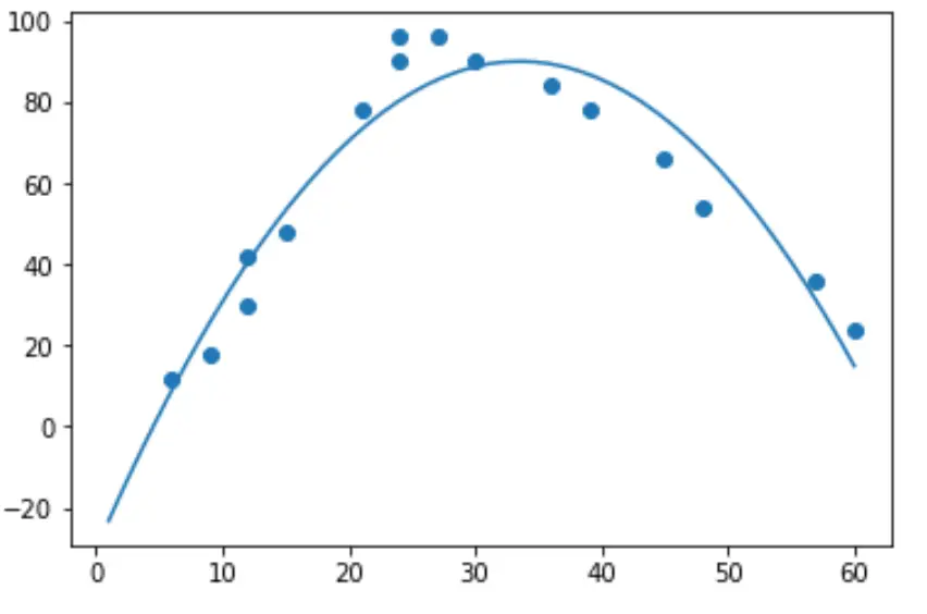 Regressione quadratica in Python