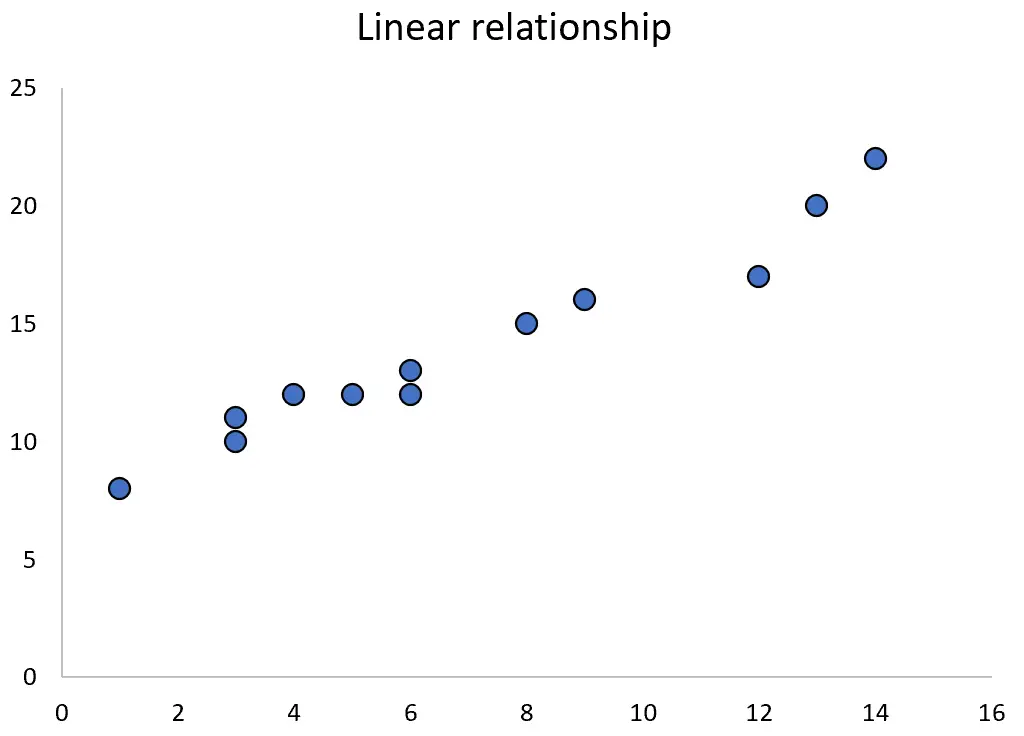 Esempio di relazione lineare