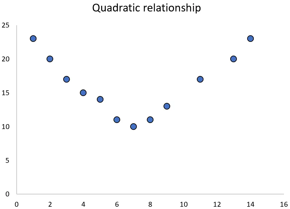 Exemple de relation quadratique
