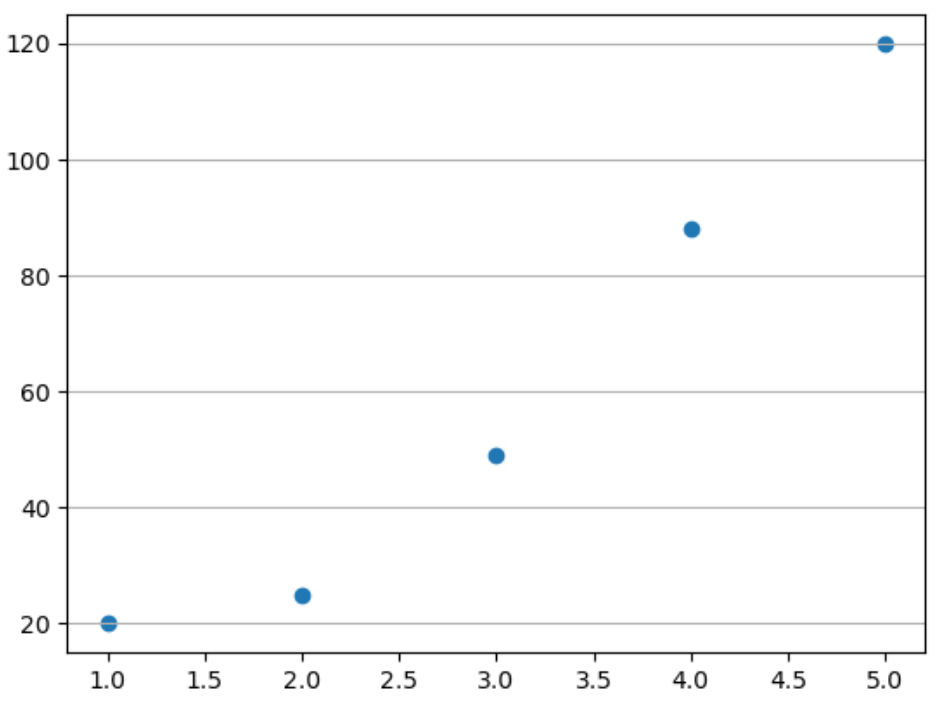 Grafico Matplotlib con griglia dell'asse Y