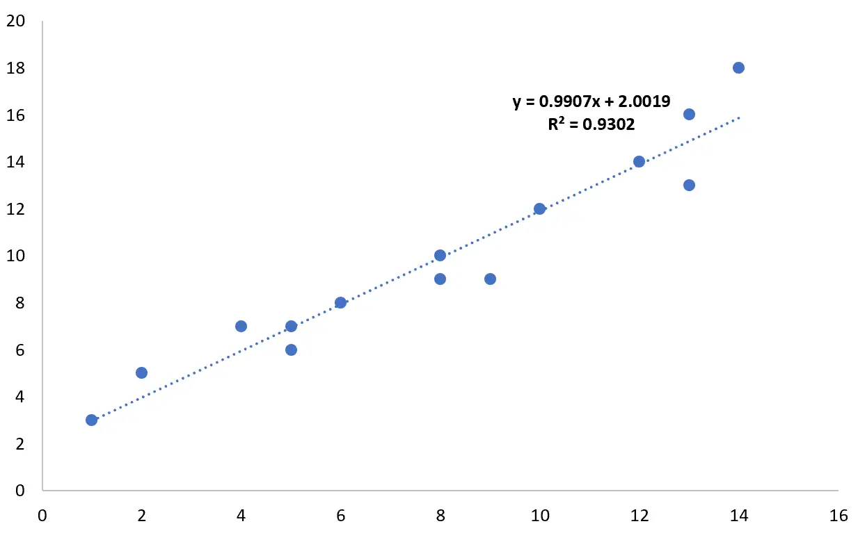 Excel は R 2 乗値をグラフに追加します