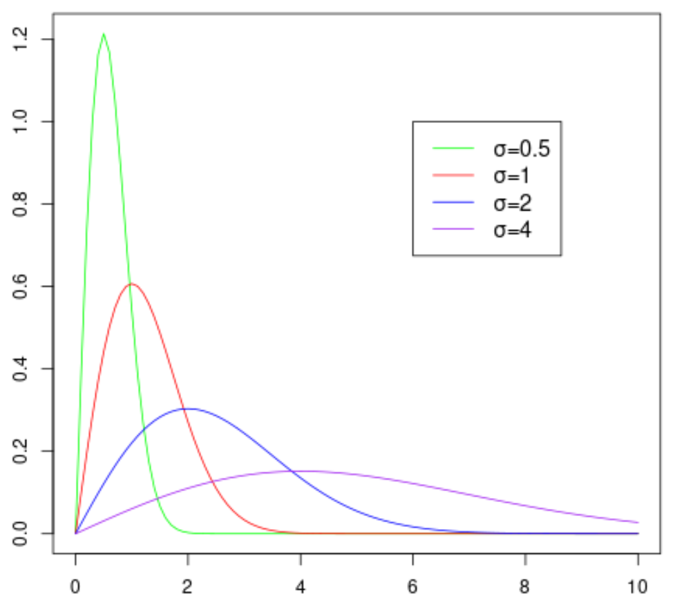 Distribution de probabilité de Rayleigh
