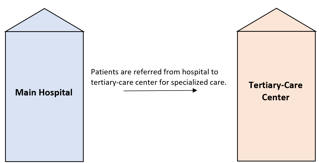 Biais de référence dans les centres de soins tertiaires