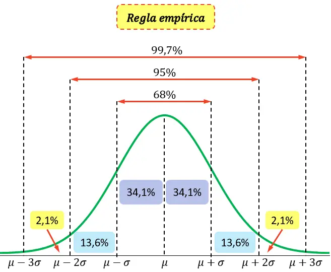 règle empirique, distribution normale