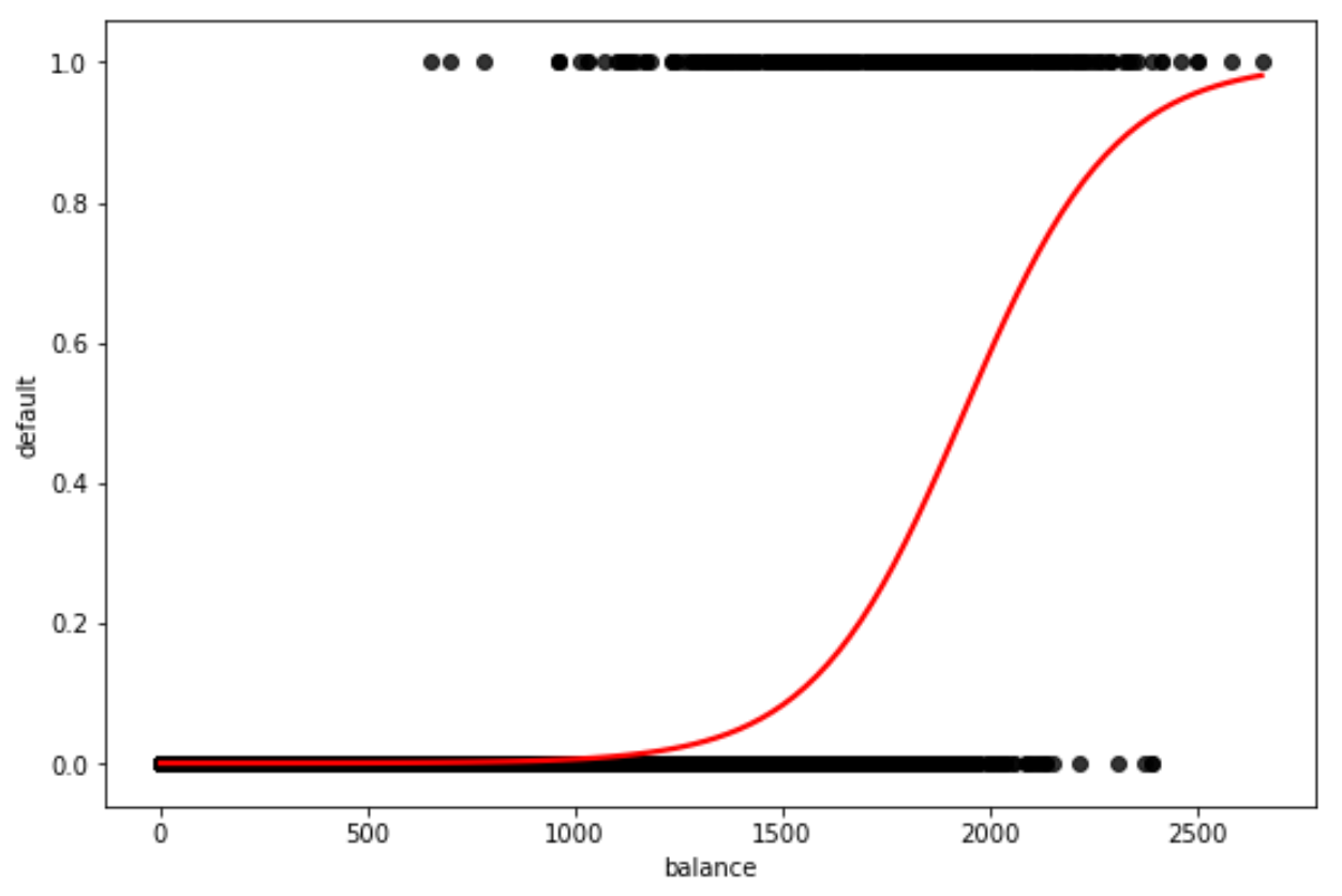 curva di regressione logistica in Python