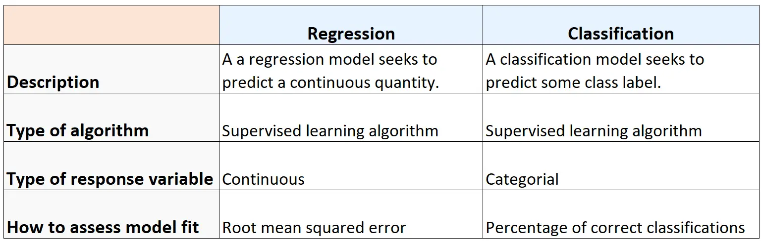 Diferenças entre regressão e classificação