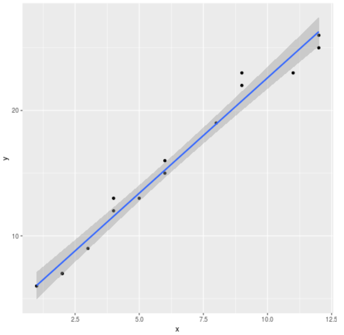 Gráfico de regressão linear em ggplot2