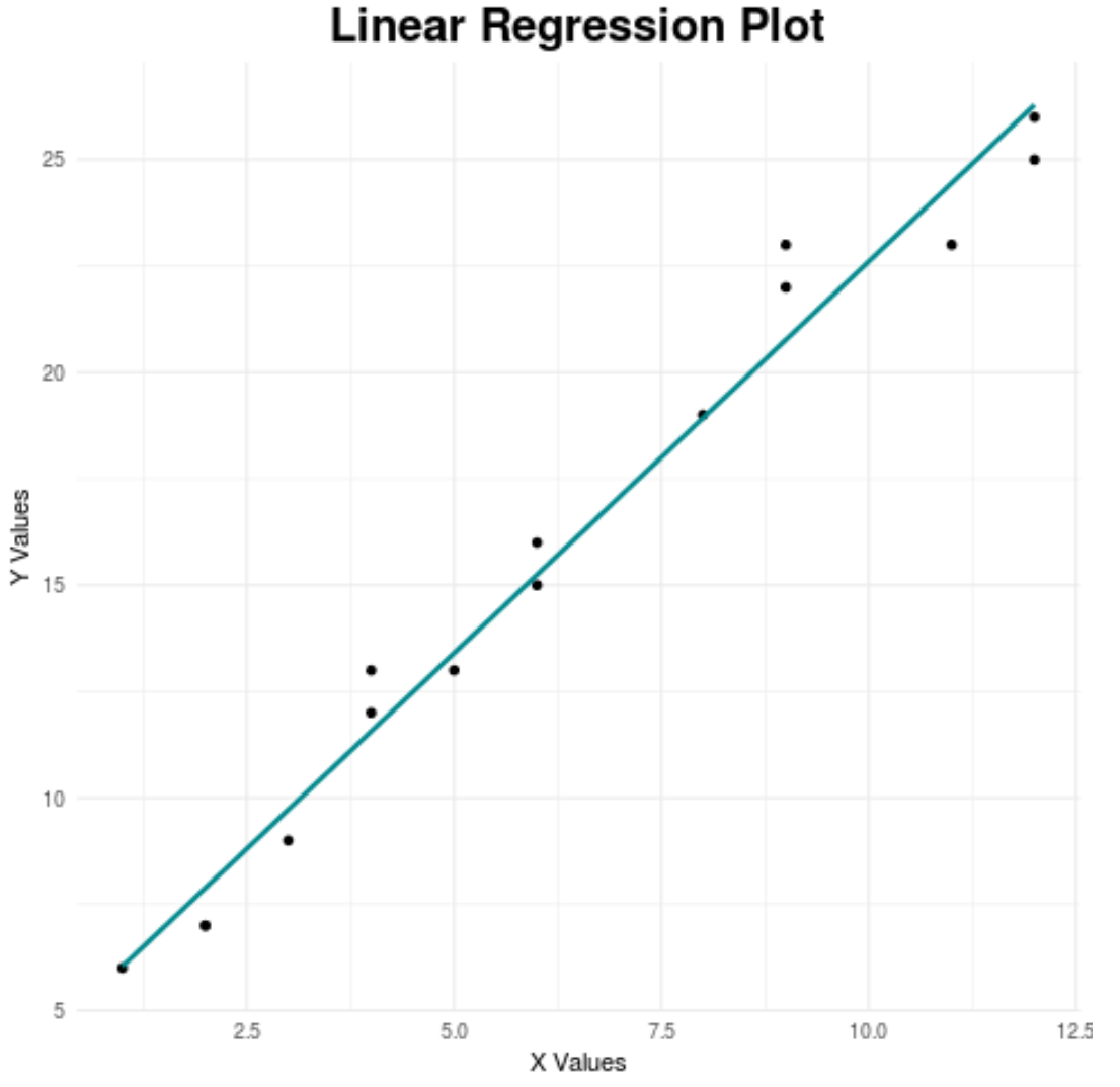 Linha de regressão personalizada usando ggplot2 em R