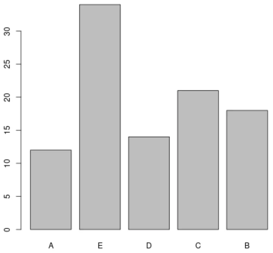 Riorganizzare i livelli dei fattori per il grafico a barre in R