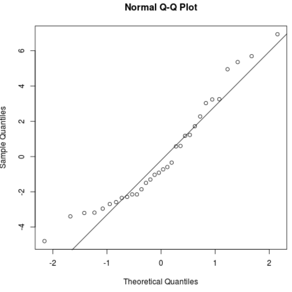 Grafico Q-Q residuo in R