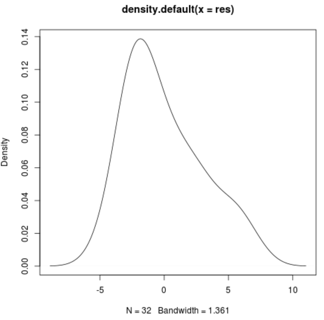 Curva de densidade residual em R