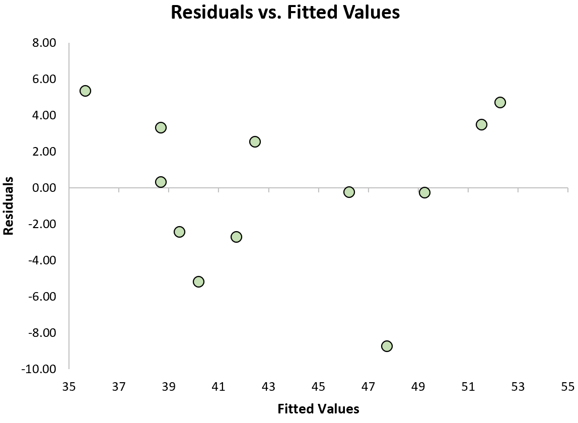 Exemple de tracé des valeurs résiduelles et ajustées