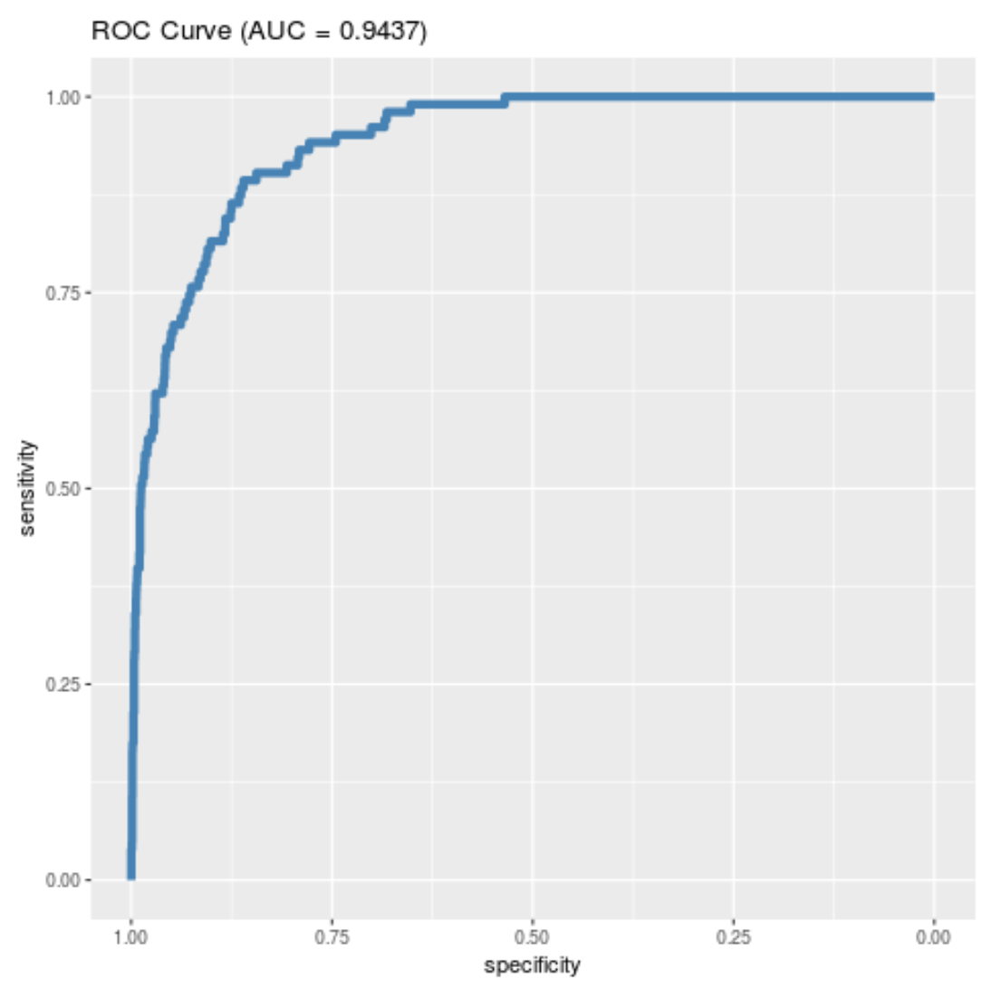 Curva ROC com AUC em ggplot2