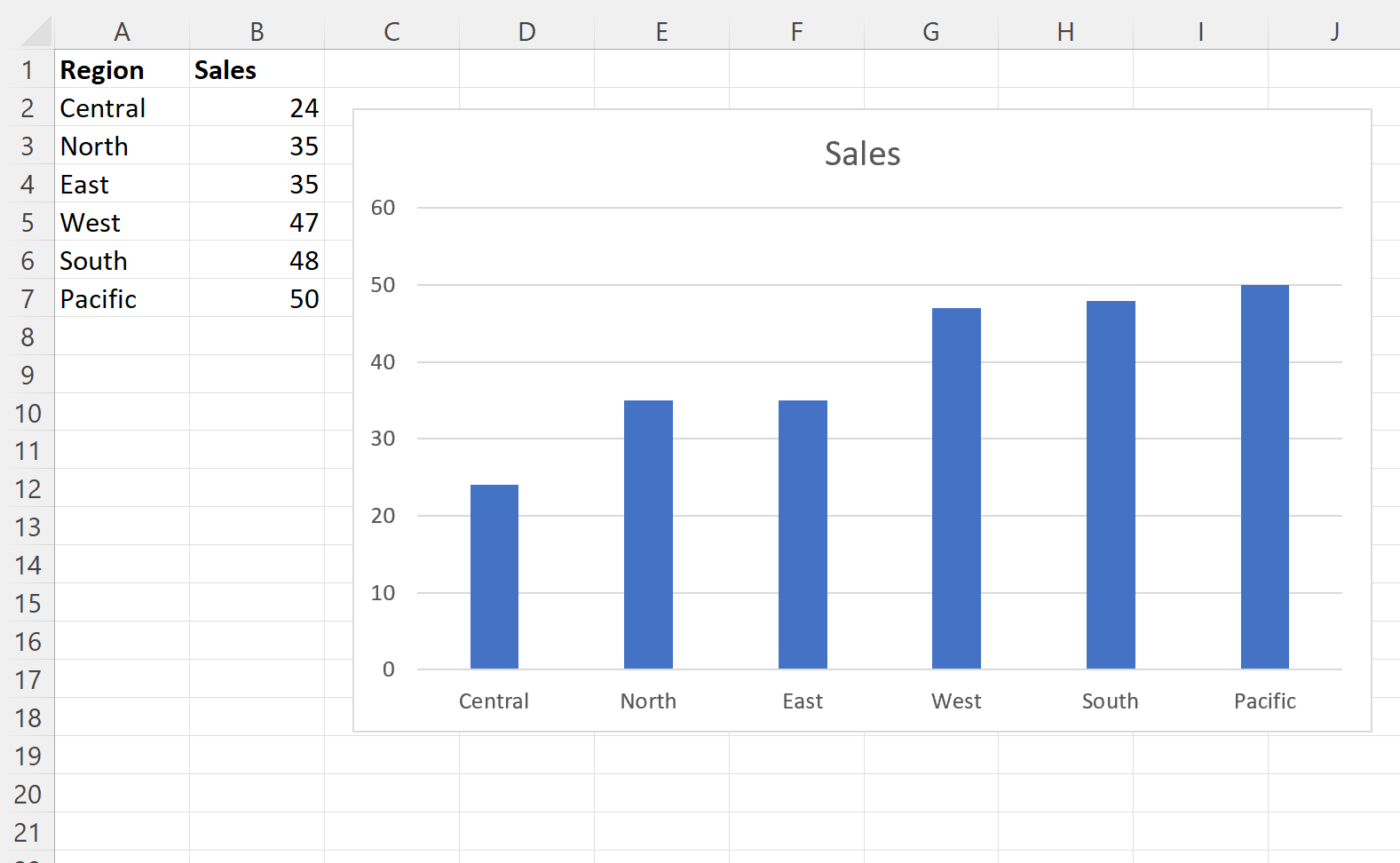 Excel gera gráfico de barras do menor para o maior