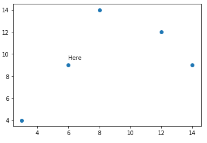 Grafico a dispersione con annotazione in Matplotlib