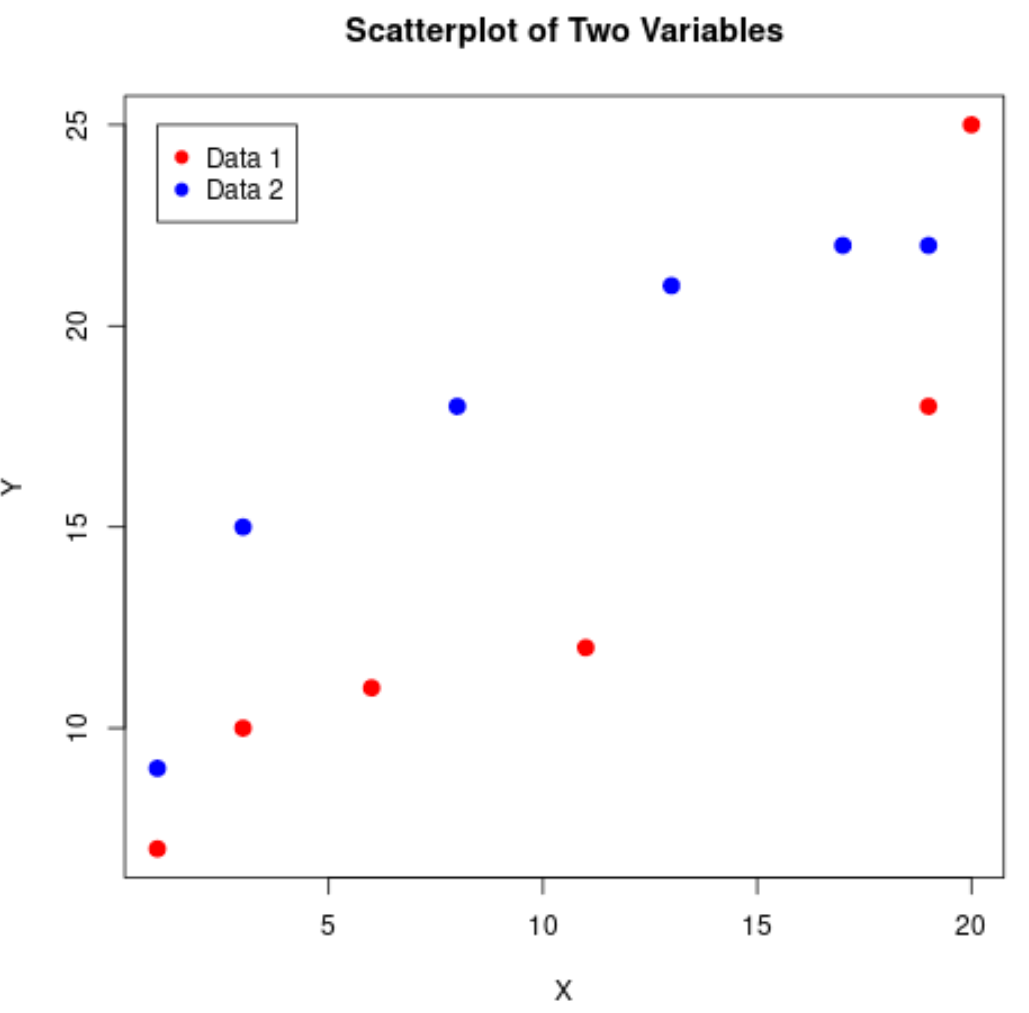 Nuage de points de plusieurs variables dans R