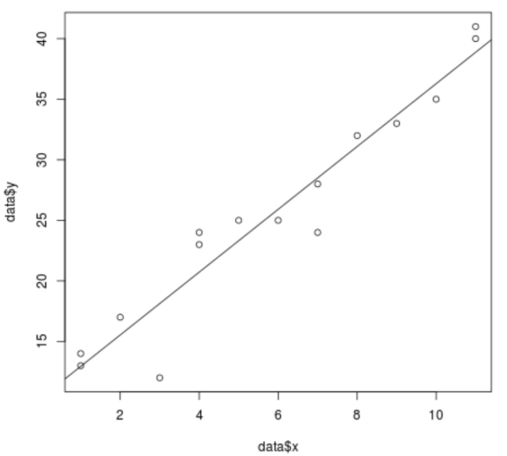 Gráfico de dispersão com linha de regressão em R