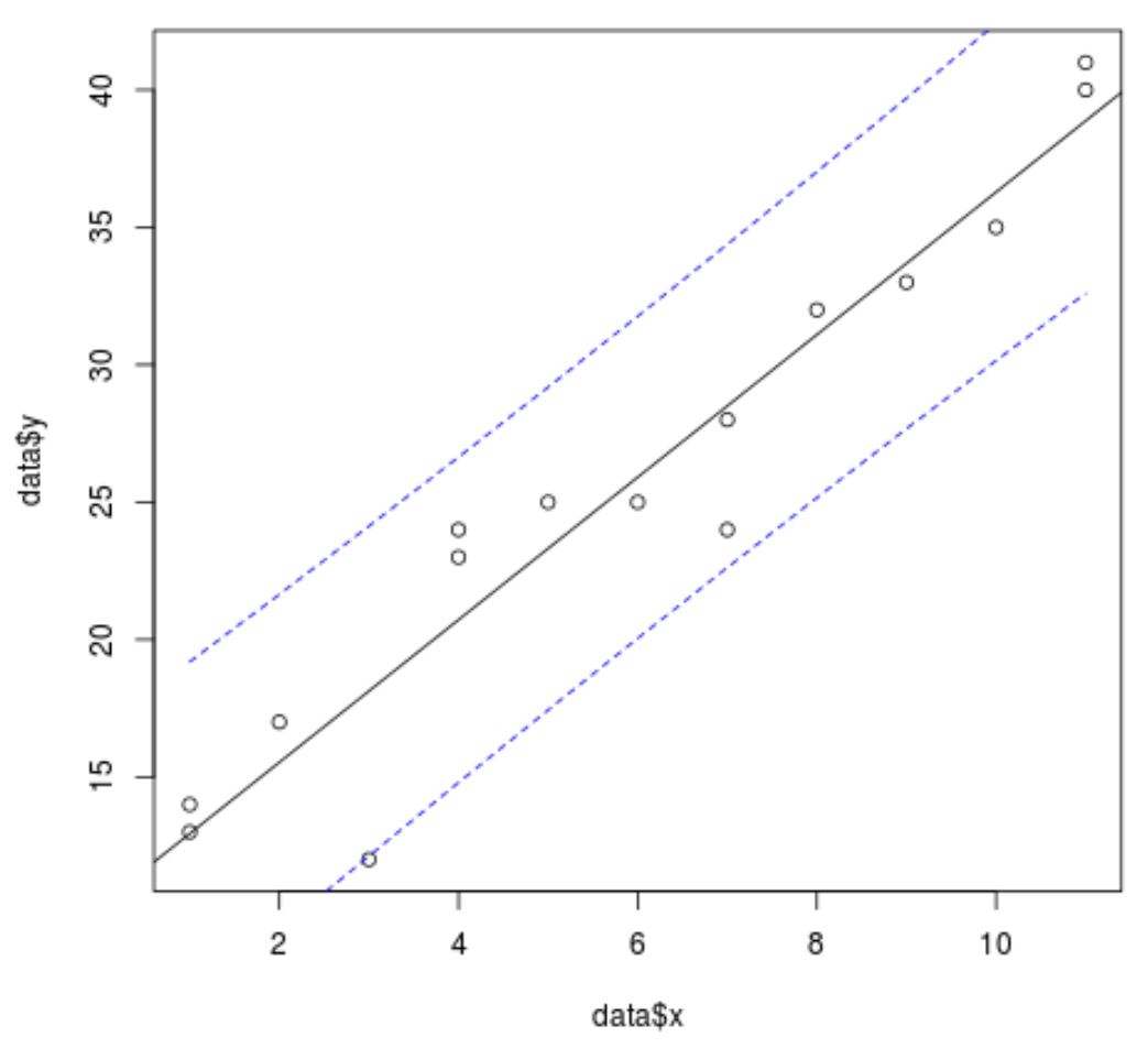 Retta di regressione con intervallo di confidenza in R