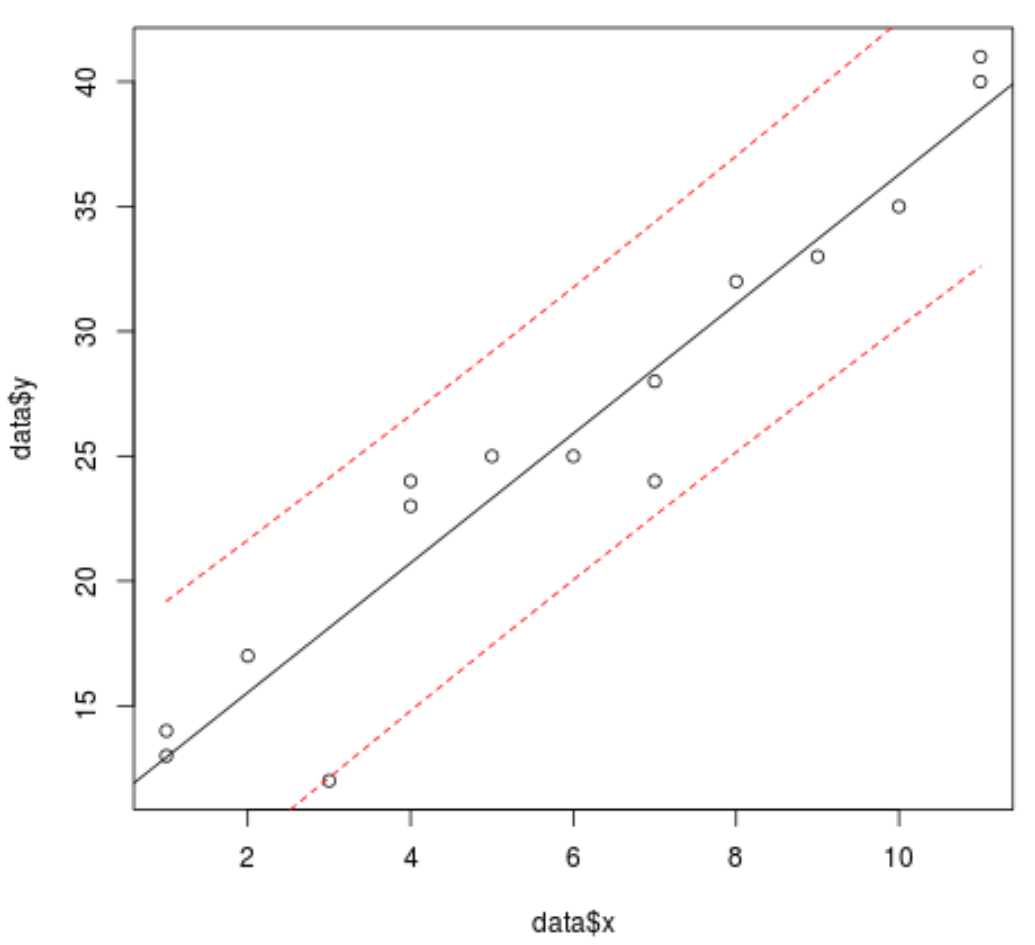 Linea di regressione con linee dell'intervallo di previsione in R