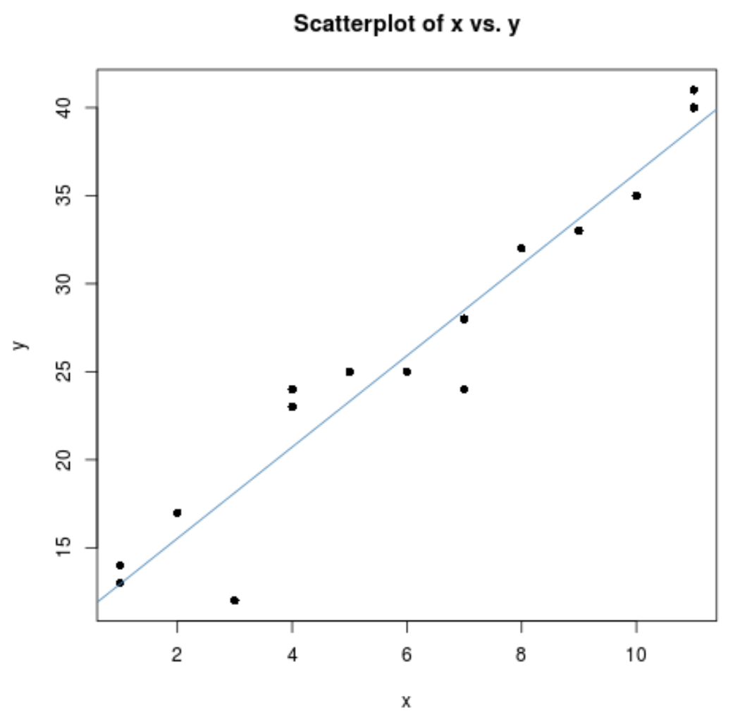Linea di regressione con grafico a dispersione in R