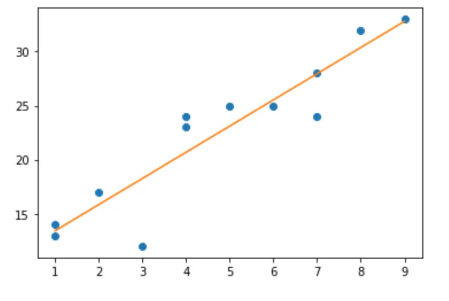 Python の回帰直線を使用した散布図