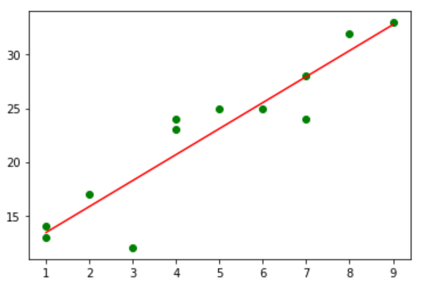 Grafico a dispersione con linea di regressione in Numpy