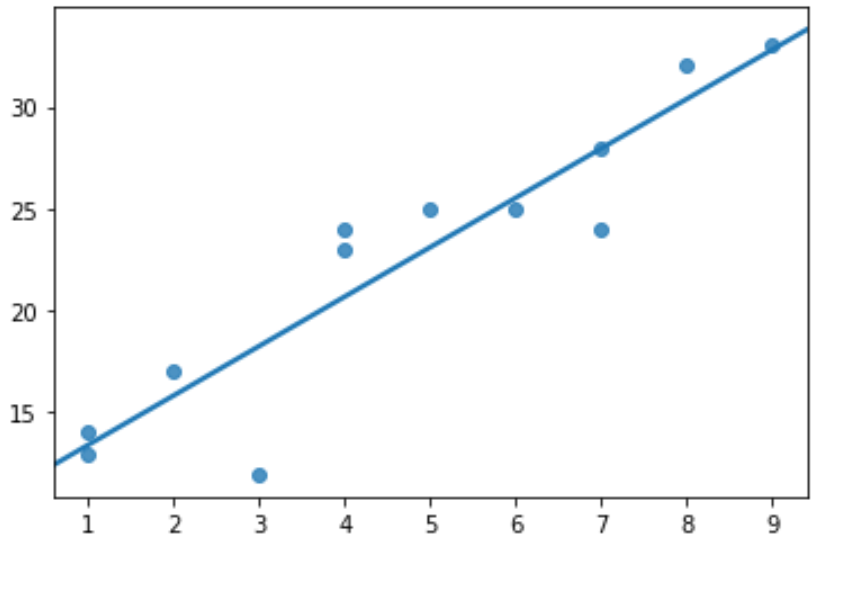 Grafico a dispersione con retta di regressione in Seaborn Python