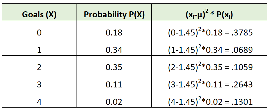 Exemple d'écart type de distribution de probabilité