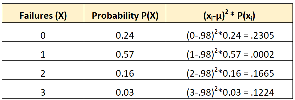 Exemple de calcul de l'écart type et de la variance d'une distribution de probabilité