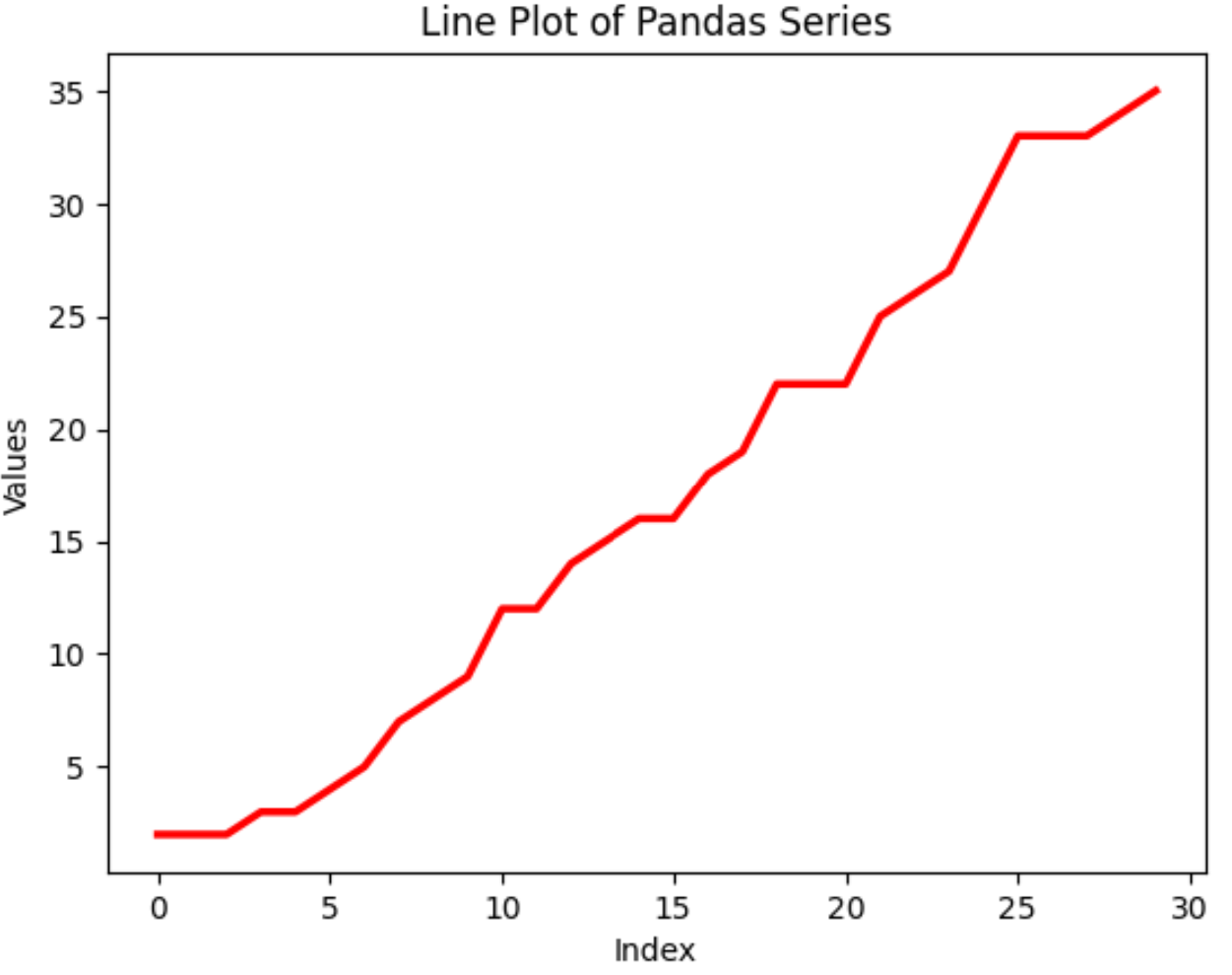 pandas は系列を折れ線グラフとしてプロットします