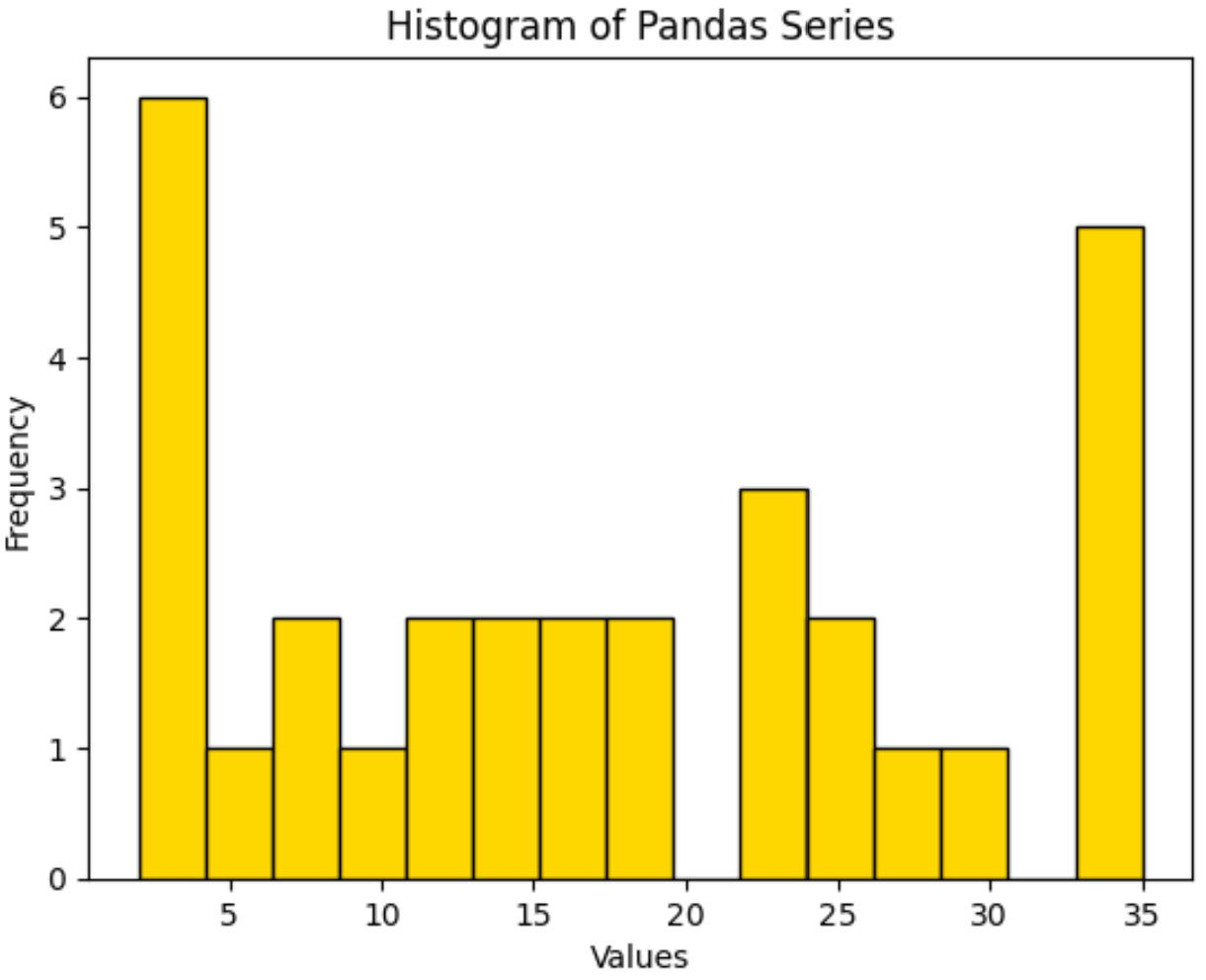 plot seri panda sebagai histogram