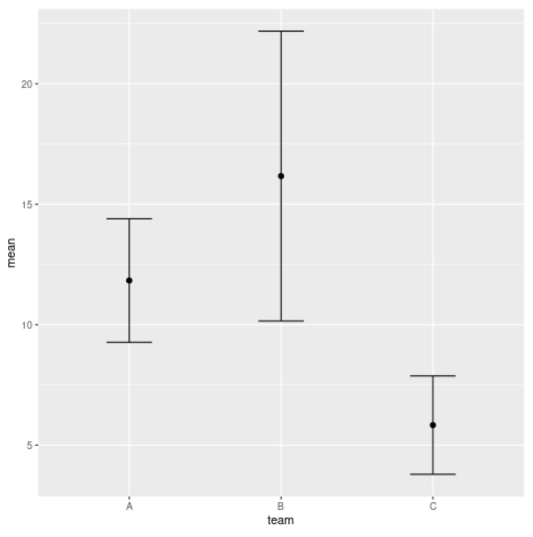 tracer la moyenne et l'écart type dans ggplot2
