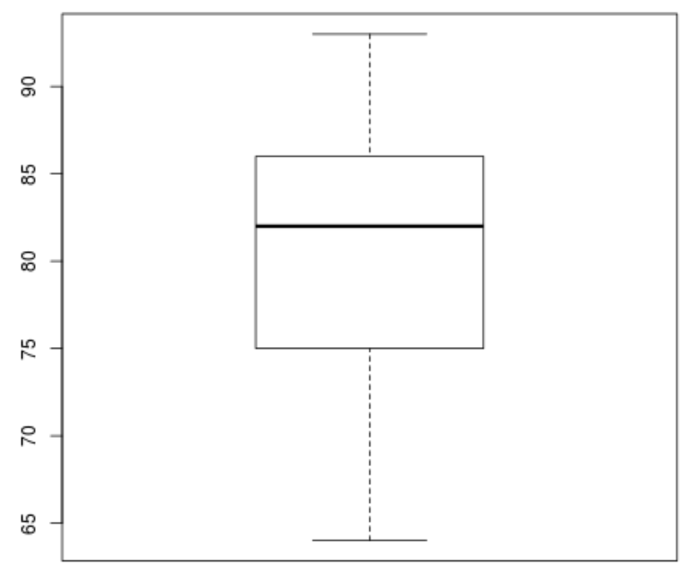 Boxplot para regressão linear simples em R