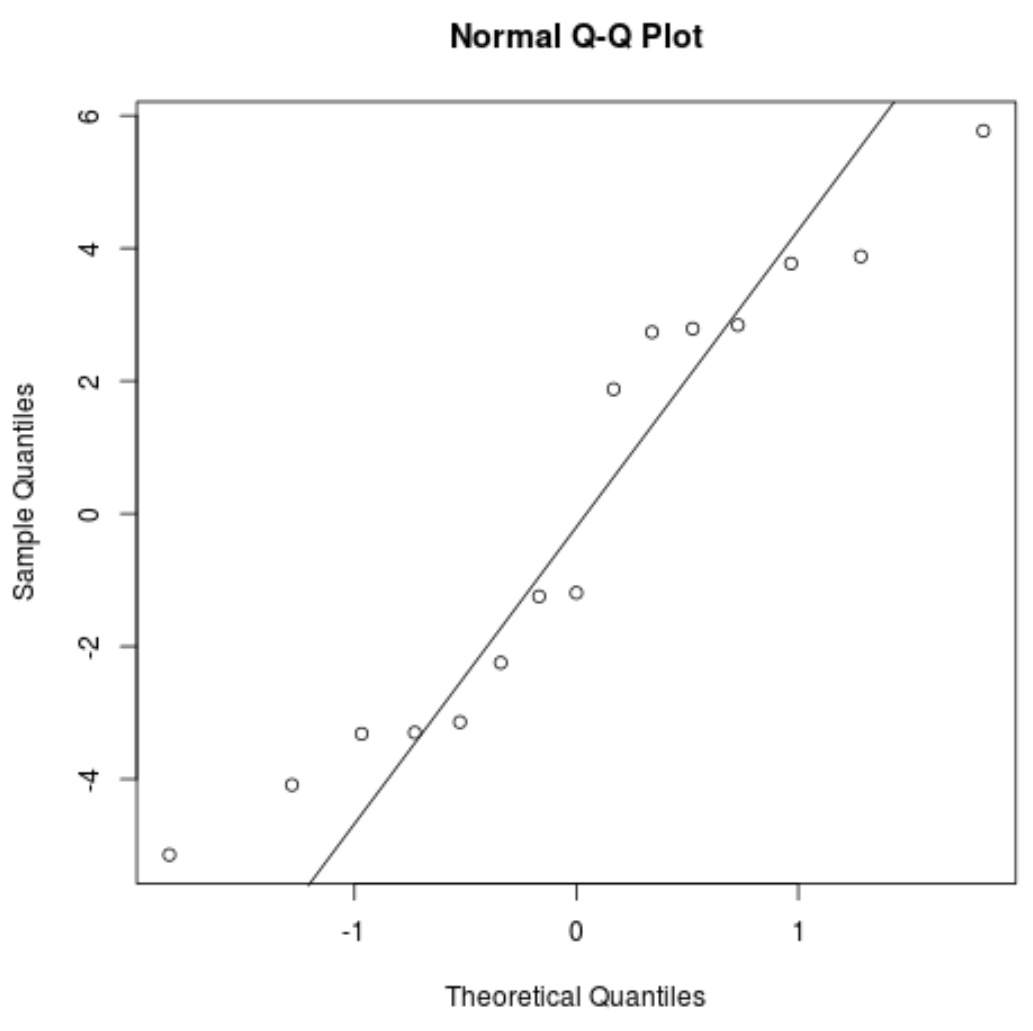 Gráfico QQ normal em R