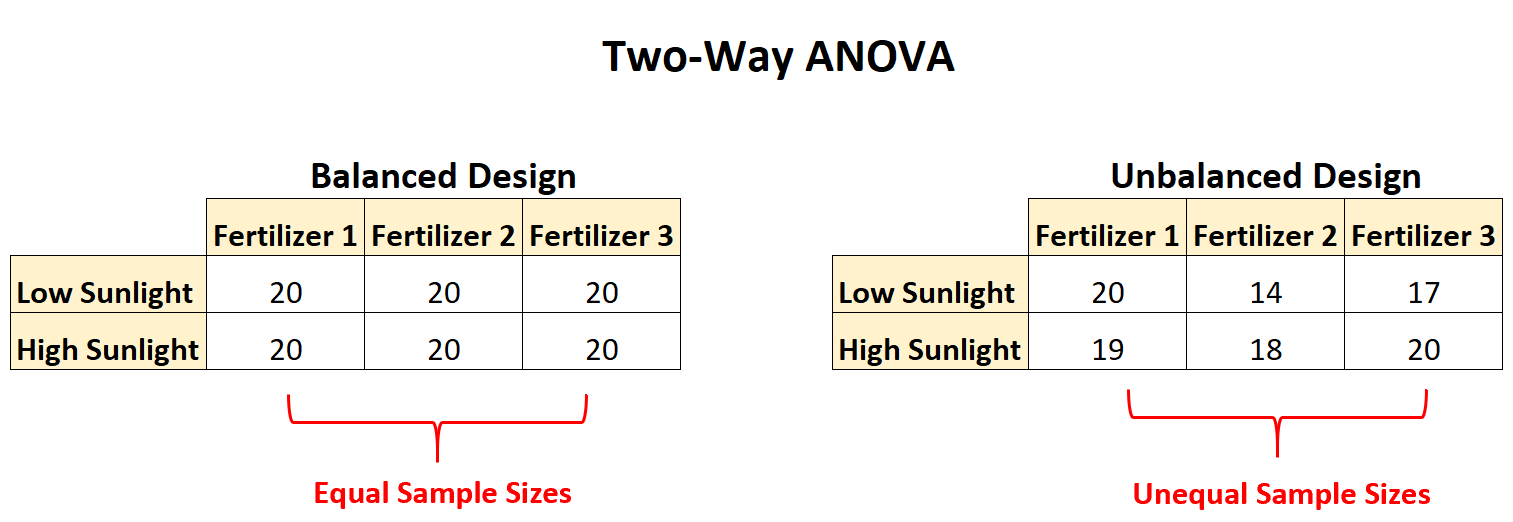 Przykład niezrównoważonej dwukierunkowej analizy ANOVA