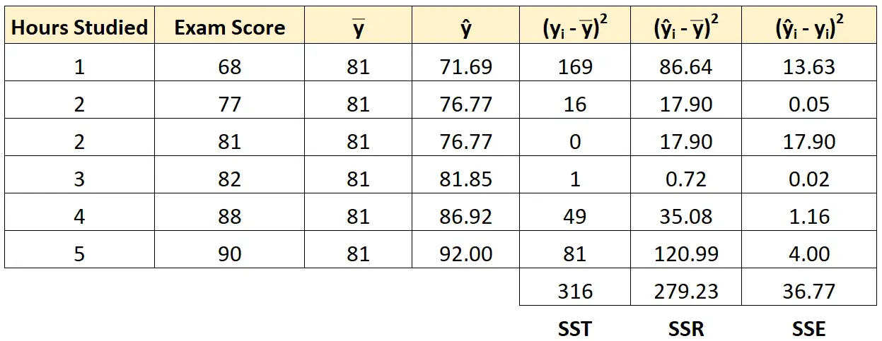 Esempio di calcolo di SST, SSR e SSE per la regressione lineare