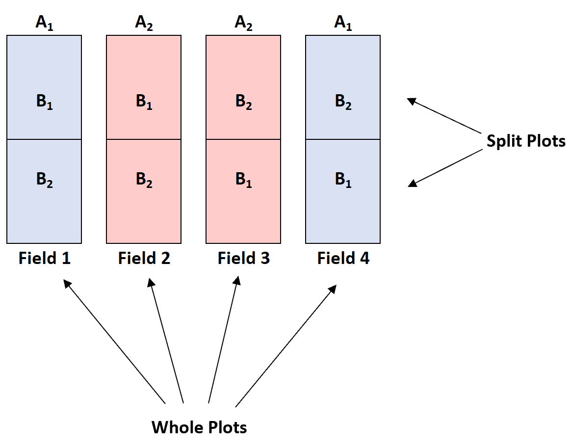 分割プロット設計の例