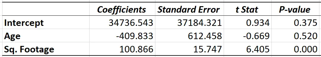 Exemple de coefficients de régression non standardisés