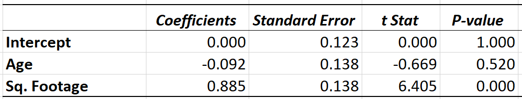 Coefficients de régression standardisés