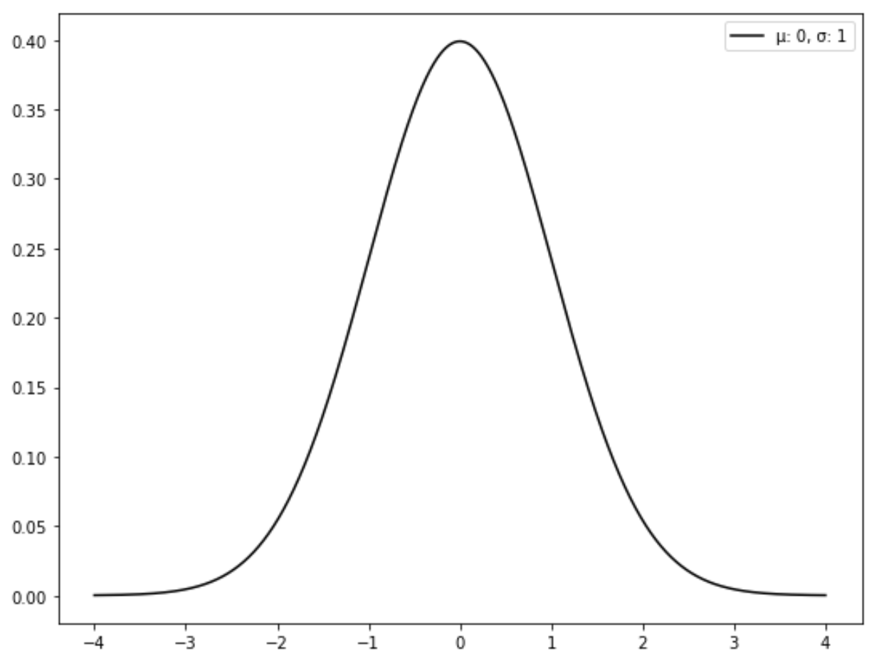 Exemplo de distribuição normal padrão
