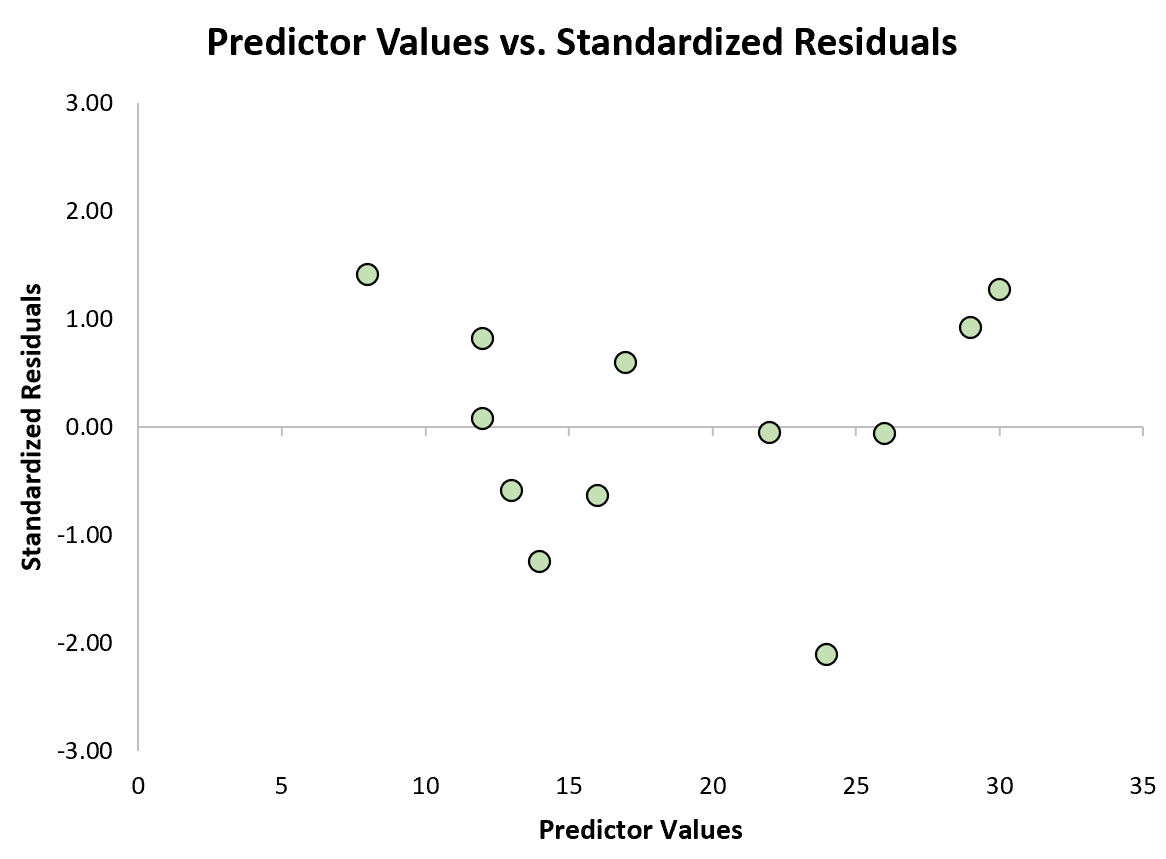 Grafico dei valori predittivi rispetto ai residui standardizzati