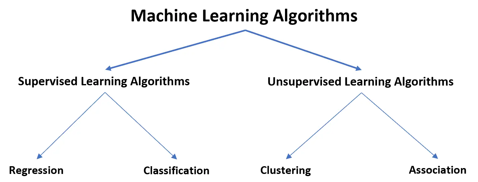 Algoritmos de aprendizado de máquina supervisionados ou não supervisionados
