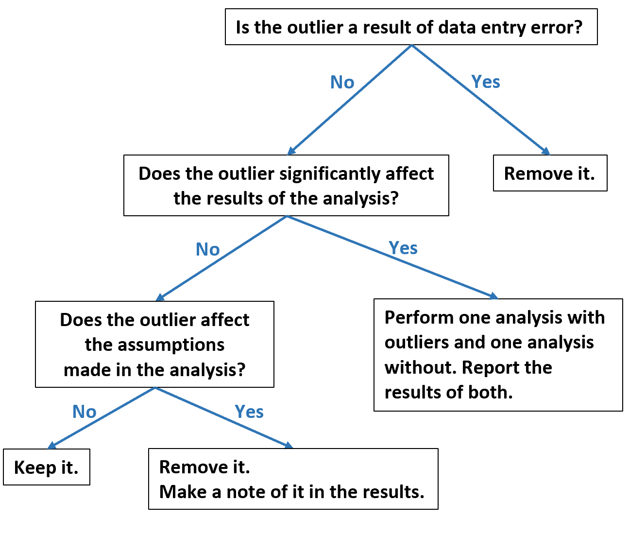 diagram alur untuk memutuskan apakah akan menghilangkan outlier dalam data