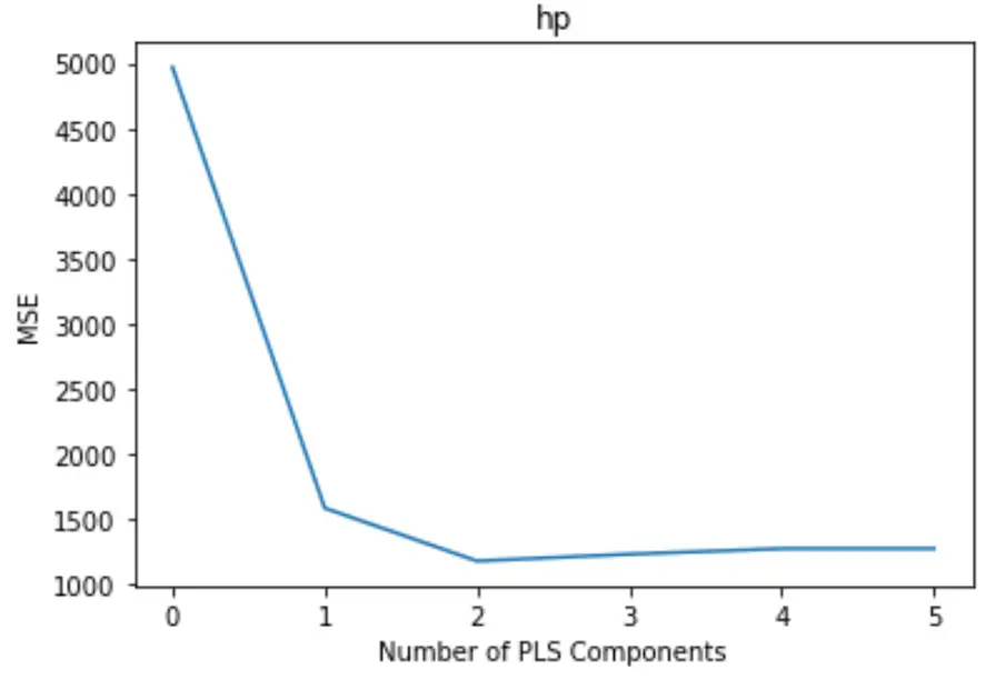 Minimi quadrati parziali nel grafico di convalida incrociata di Python
