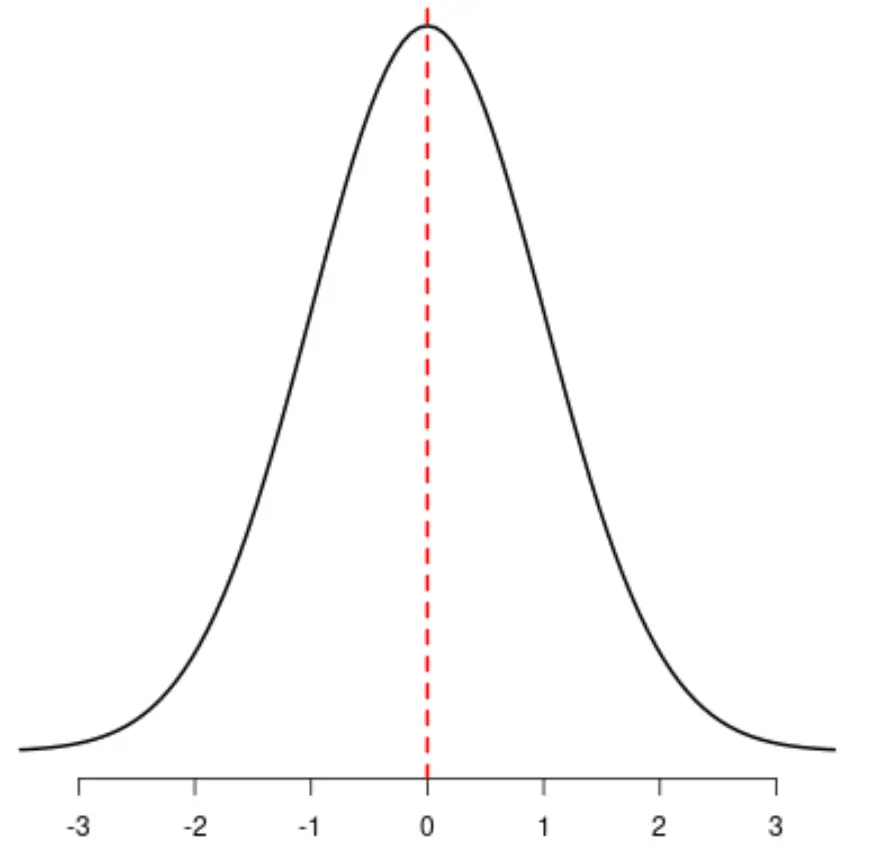 Esempio di distribuzione simmetrica in statistica