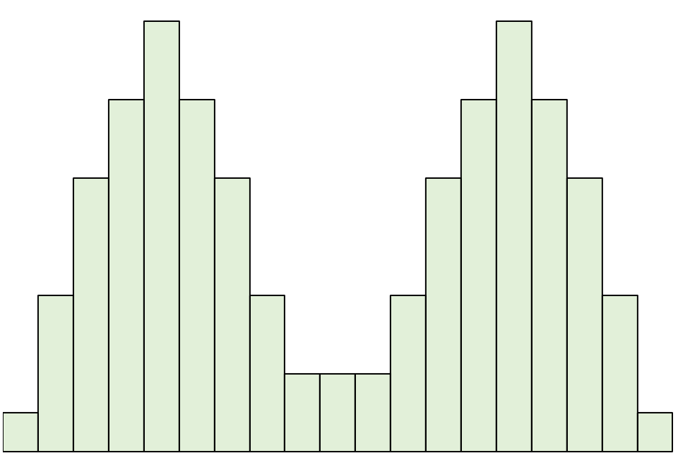 Distribuzione simmetrica per un esempio di distribuzione bimodale