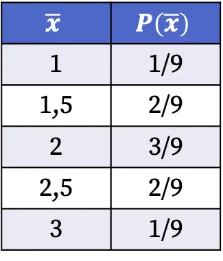 サンプル分布表の例