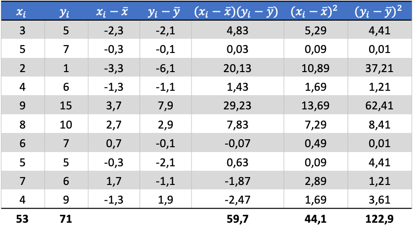 Tableau de données de calcul du coefficient de Pearson