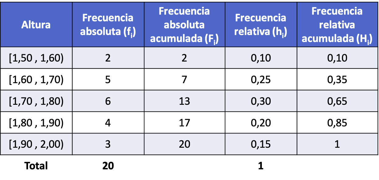 tabella di frequenza per i dati raggruppati in intervalli